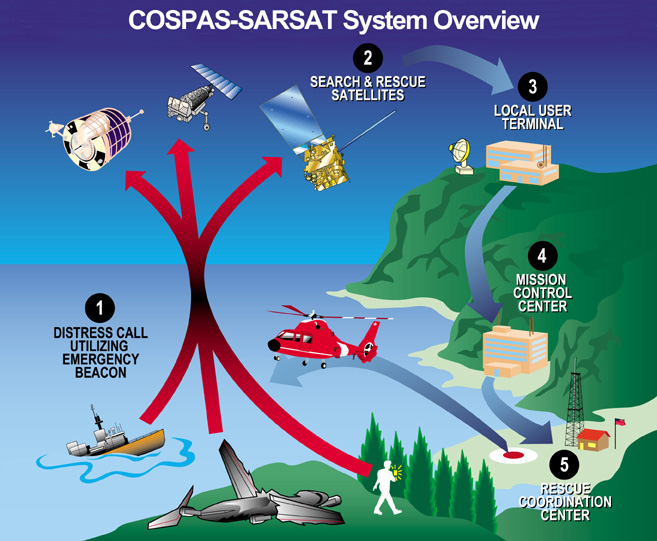 COSPAS-SARSAT System Overview.jpg