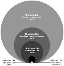 Mesh_and_Micron_Sizes,_Diagram.png