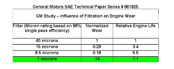Oil_Filter_Wear_vs_Relative_Life_for_Filtered_Micron_Rating-Table_General_Motor.png